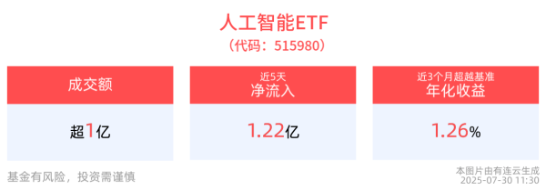 策略池 多地发力培育人工智能产业生态，人工智能ETF(515980)近5日“吸金”1.22亿元
