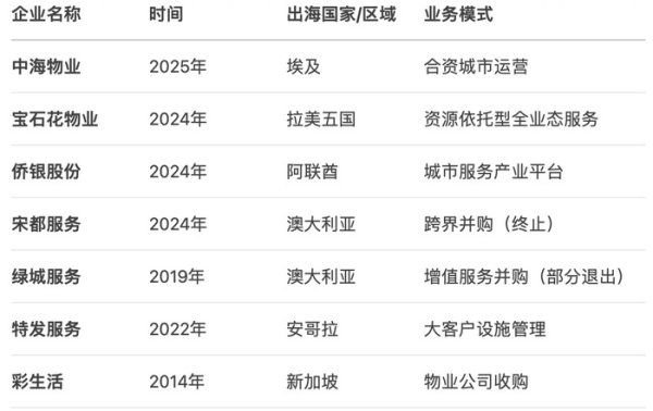 九鼎 中海物业承接386米“非洲第一高楼”，物业企业集体出海