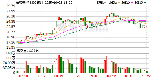 俊升配资 赛微电子出售瑞典Silex控股权